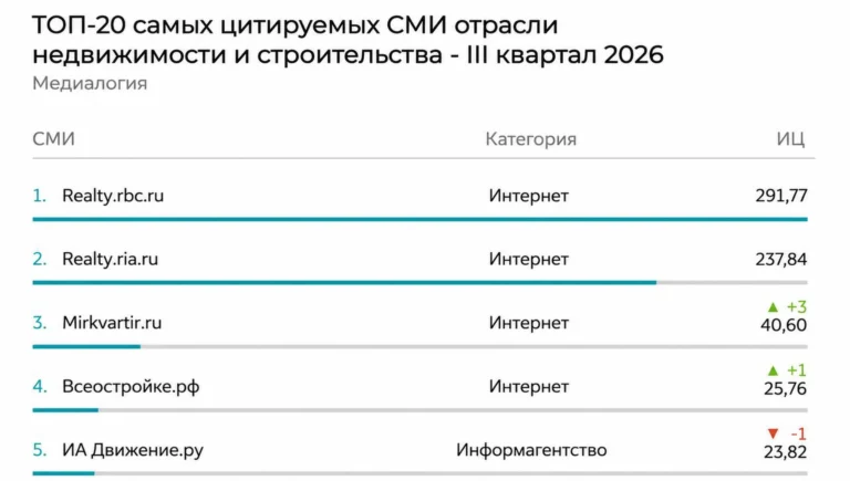 Мы вошли в ТОП-4 самых цитируемых СМИ рынка недвижимости и строительства по версии «Медиалогии»