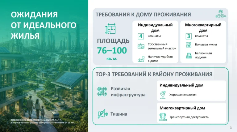 В России существует колоссальный разрыв между желаниями и возможностями в сфере жилья — ВЦИОМ