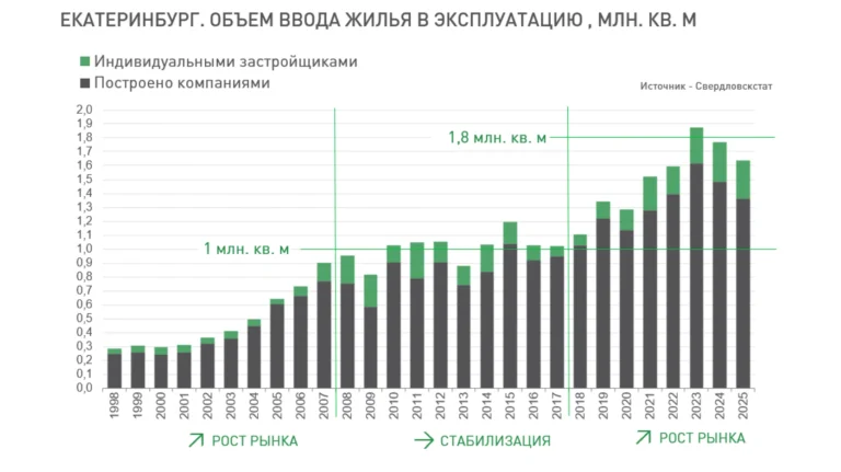 Объем строящегося жилья в Екатеринбурге за 10 лет вырос в 2,6 раза — «ХОД Консалтинг»