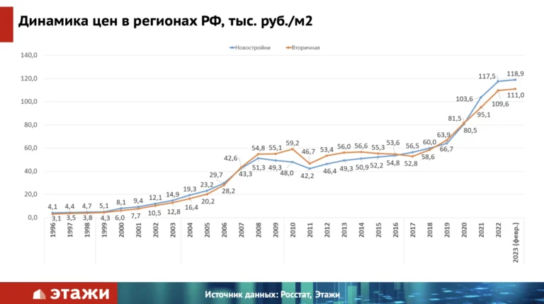 Вторичное жилье продолжает проигрывать новостройкам по уровню цен— эксперты