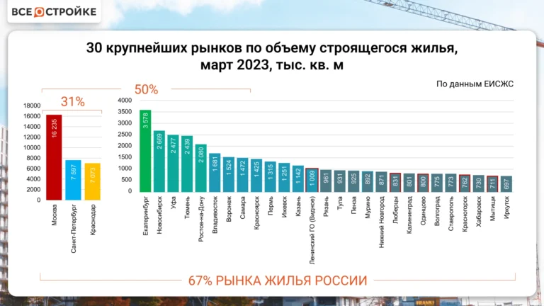 Тренды на рынке жилья по итогам начала 2023: какие города наращивают объем