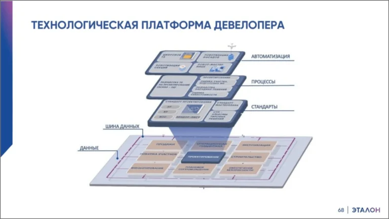 Группа «Эталон» показала, как выглядит технологическая платформа с решением Contrust