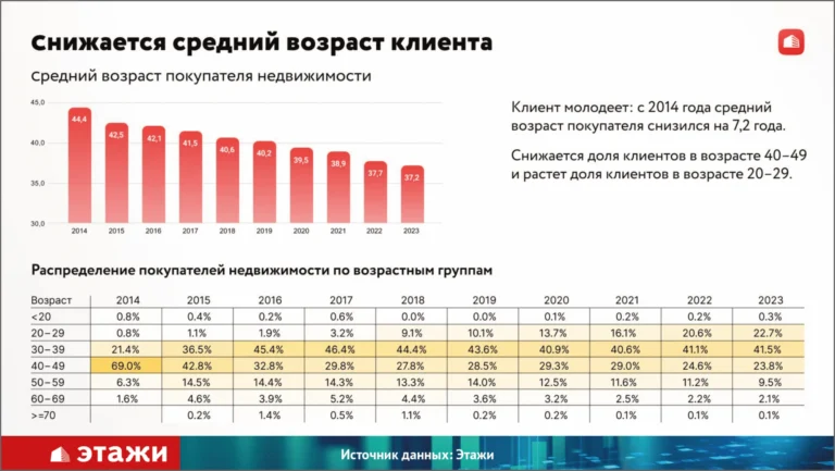 Федеральная компания «Этажи» представила анализ сделок с недвижимостью и влияющих на это факторов