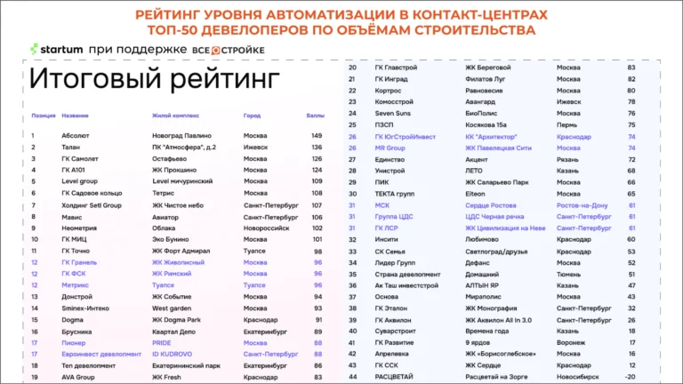 Proptech-студия STARTUM совместно с порталом Всеостройке.рф сравнили автоматизацию контакт-центров крупнейших российских девелоперов