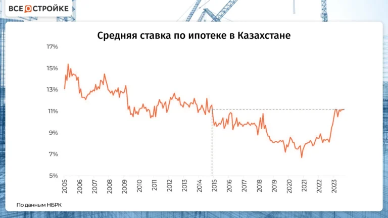 На ипотечном рынке Казахстана наступила стагнация