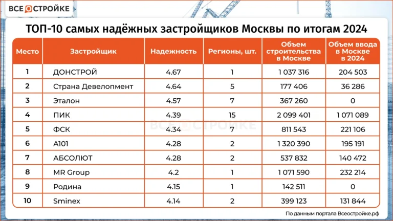 ТОП-10 самых надежных застройщиков Москвы по итогам 2024 года
