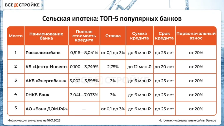 Лучшая сельская ипотека