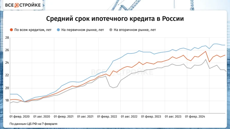 Сколько лет россияне платят за квартиру? Средний срок выплаты ипотеки в 2025 году