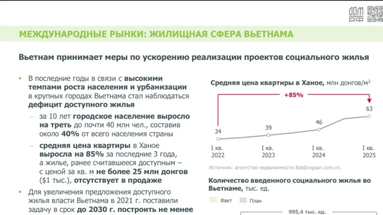 Международный обзор — рынок жилья Вьетнама