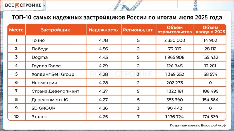 Самые надежные застройщики России по итогам июля 2025 года