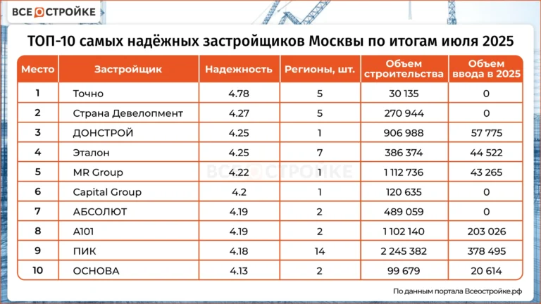 Самые надежные застройщики Москвы по итогам июля