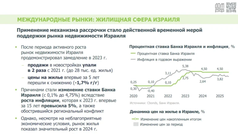 Рынок жилья Израиля