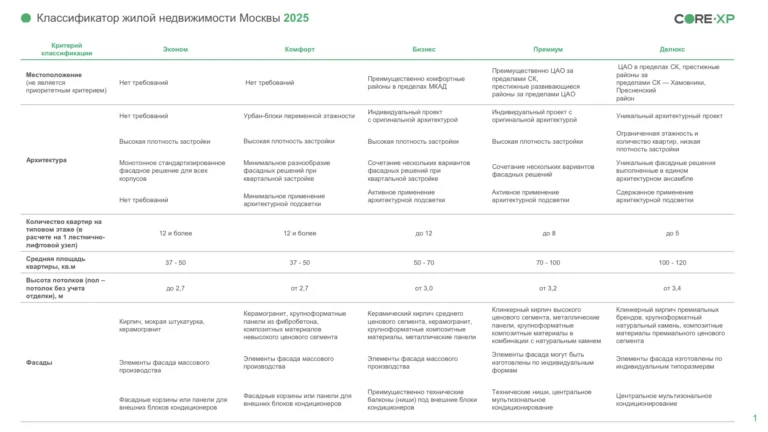 Core XP составила классификатор жилой недвижимости Москвы 