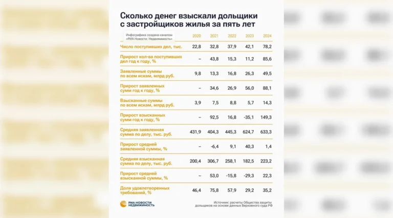 Дольщики столкнулись с резким снижением сумм взысканий с застройщиков