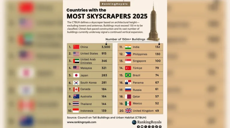 Наибольшее количество небоскребов (высотой не менее 150 метров) в 2025 году находится в Китае
