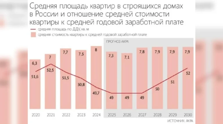 Квартиры в новостройках могут подорожать в 1,5 раза за 6 лет — Аналитическое кредитное рейтинговое агентство (АКРА)