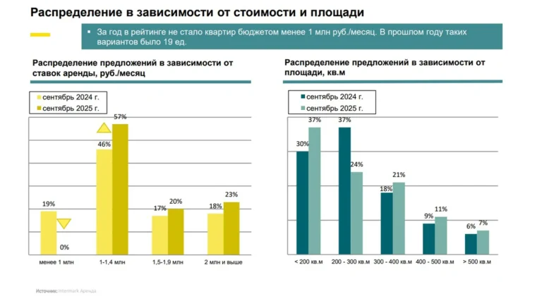 Стоимость аренды элитных квартир в Москве выросла на 15% за год