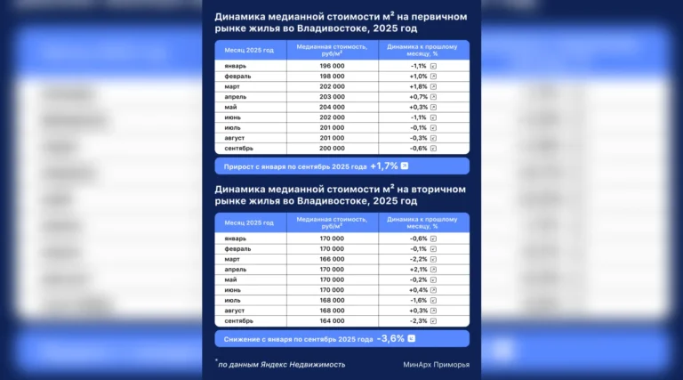 На первичном рынке ДФО объём предложения вырос на 30% с начала года