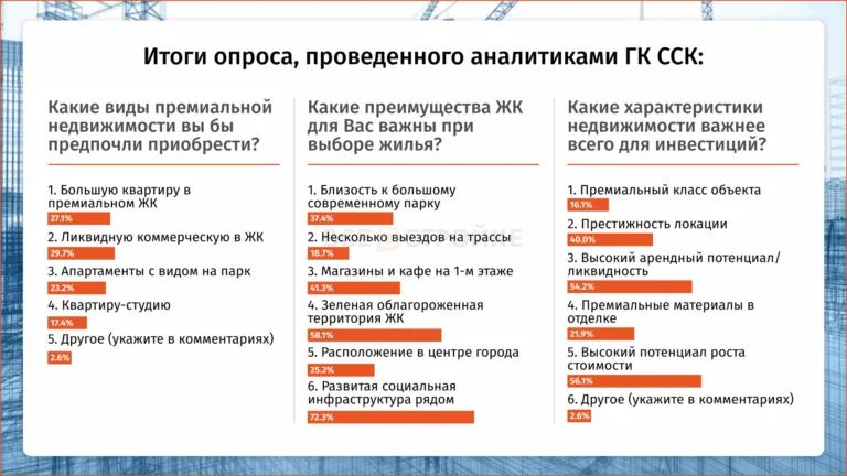 Инфраструктура и доходность: исследование ГК ССК выявило приоритеты покупателей премиальной недвижимости*