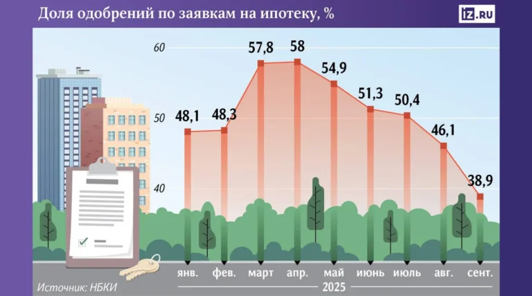 Доля отказов по ипотеке в России впервые превысила 60% — национальное бюро кредитных историй (НБКИ)