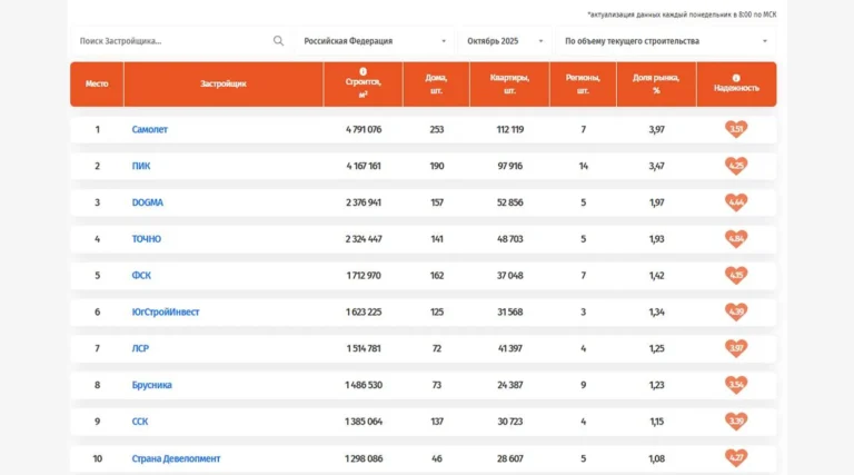 Наш рейтинг застройщиков РФ по объему текущего строительства жилья в октябре возглавила группа «Самолет»