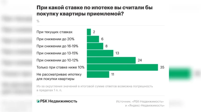 Большинство россиян (59%) считают приемлемыми ипотечные ставки на уровне 12% годовых и ниже для приобретения недвижимости