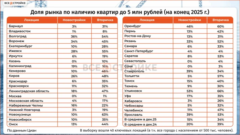 В России ещё осталось жильё до 5 млн рублей: доля таких лотов в новостройках составляет 15%, а во вторичке — 34%