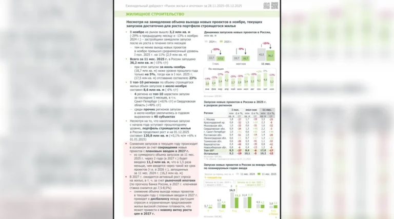 Запуски новостроек в стране за год упали на 15%, до 36,2 млн кв.м.