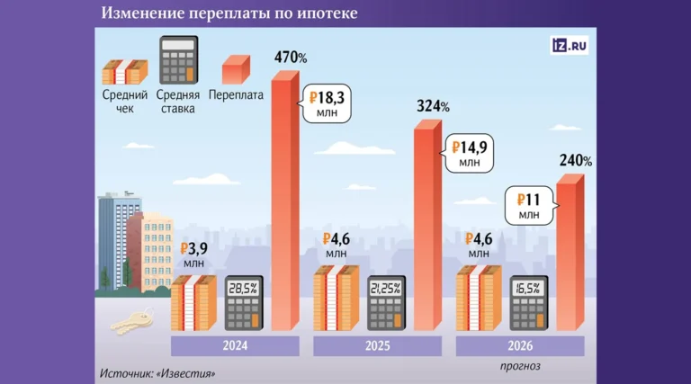 Россияне за 2025 год стали переплачивать за ипотеку в среднем на треть меньше
