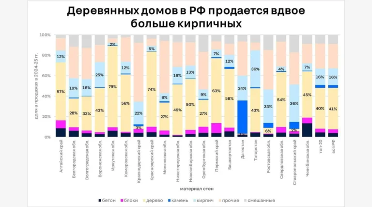«Россия остаётся страной деревянных домов»,— ЦИАН