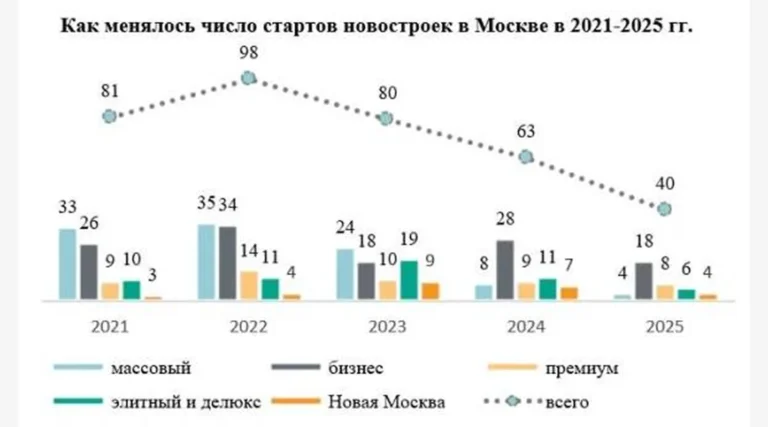 В Москве зафиксировали худший за десятилетие показатель запуска новых ЖК